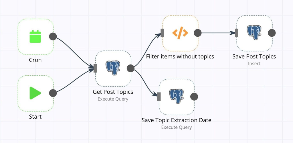 本文介绍了因n8n成本更低、控制更灵活而选用它搭建RSS阅读器,并设计了两套自动化工作流收集与整理文章,同时建议先评估需求再着手自动化。